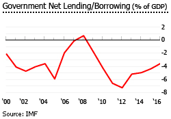 Morocco government net lending Morocco government net lending