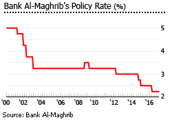 Morocoo bank policy rate Morocoo bank policy rate