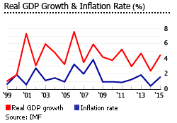 Morocco gdp inflation