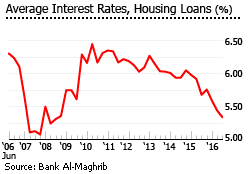 Morocco housing loans interest rates Morocco housing loans interest rates