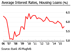 Morocco housing loans interest rates
