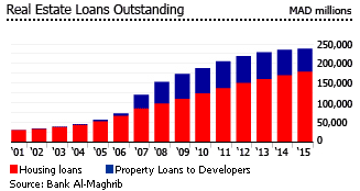 Morocco outstanding loans
