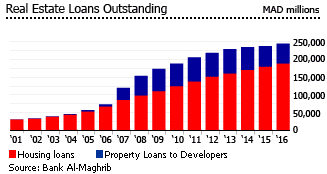 Morocco real estate loans outstanding Morocco real estate loans outstanding