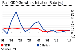 Myanmar gdp inflation
