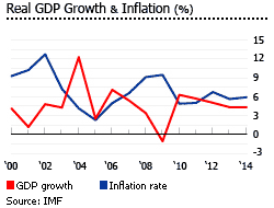 Namibia gdp inflation