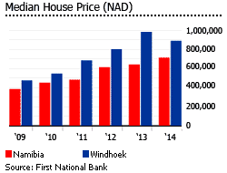 Namibia median house price