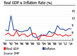 Nepal GDP inflation