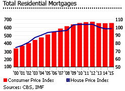 Netherlands total residential mortgages