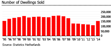 Netherlands dwellings sold