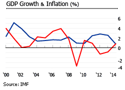 Netherlands gdp inflation