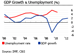 Netherlands gdp growth and unemployment