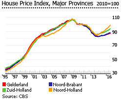 Netherlands house price index