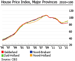 Netherlands house price index