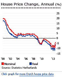Netherlands house price chart