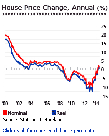 Netherlands house price chart