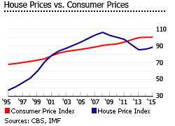 Netherlands house prices consumer prices