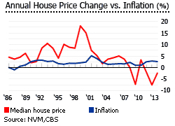 Netherlands house prices and inflation
