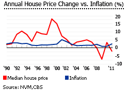 Netherlands house prices and inflation