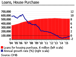 Netherlands loans housing purchase