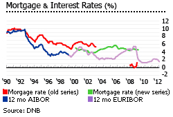 Netherlands mortgage interest rates