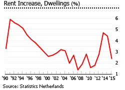 Netherlands rent increase