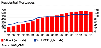 Netherlands mortgages