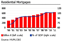 Netherlands mortgages