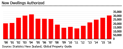 New Zealand dwellings authorized New Zealand dwellings authorized