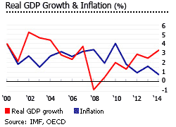 Inflation gdp inflation