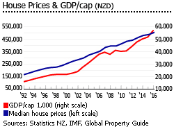 New Zealand house prices gdp per cap New Zealand house prices gdp per cap