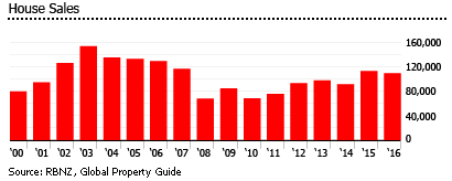 New Zealand house sales New Zealand house sales