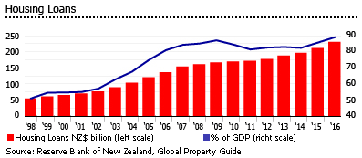 New Zealand housing loans New Zealand housing loans