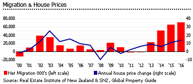 New Zealand house prices New Zealand house prices