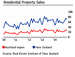 New Zealand property sales