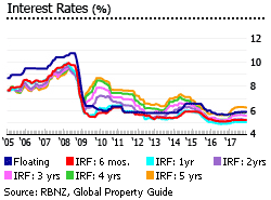 New Zealand interest rates New Zealand interest rates