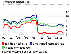 New Zealand interest rates