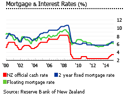 New Zealand mortgage interest