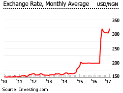 Nigeria exchange rate Nigeria exchange rate