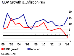 Nigeria gdp inflation Nigeria gdp inflation