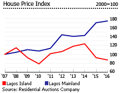 Nigeria house price index Nigeria house price index
