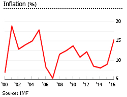 Nigeria inflation Nigeria inflation