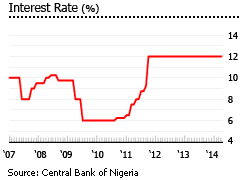 Nigeria interest rate