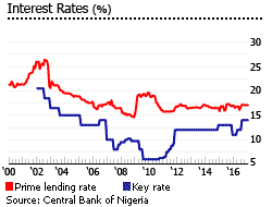 Nigeria interest rates Nigeria interest rates