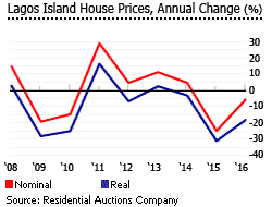 Nigeria lagos island house price change Nigeria lagos island house price change