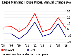 Nigeria lagos mainland house price change Nigeria lagos mainland house price change
