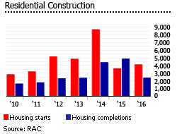 Nigeria residential constructions Nigeria residential constructions
