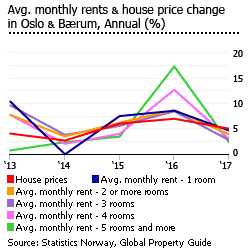 Norway average monthly rents Norway average monthly rents