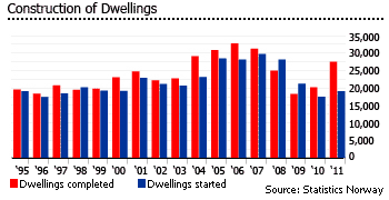 Norway dwellings