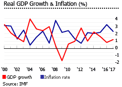 Norway GDP inflation Norway GDP inflation