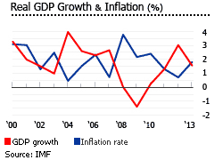 Norway gdp inflation